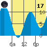 Lees Cabins tide chart for Saturday, June 17, 2023