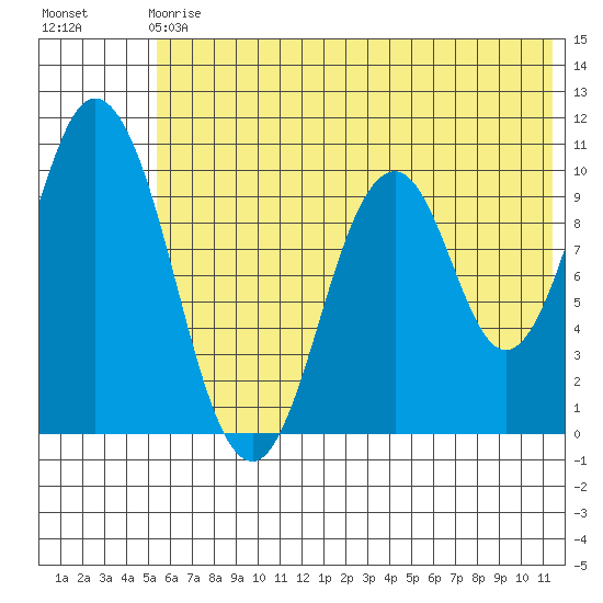 Lees Cabins tide chart for Sunday, June 18, 2023