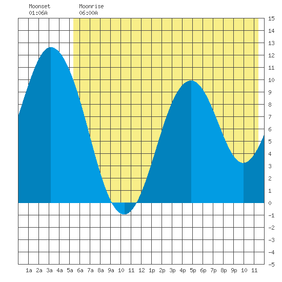 Lees Cabins tide chart for Monday, June 19, 2023