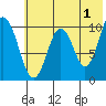 Lees Cabins tide chart for Thursday, June 1, 2023