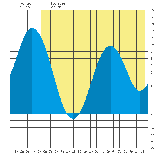 Lees Cabins tide chart for Tuesday, June 20, 2023