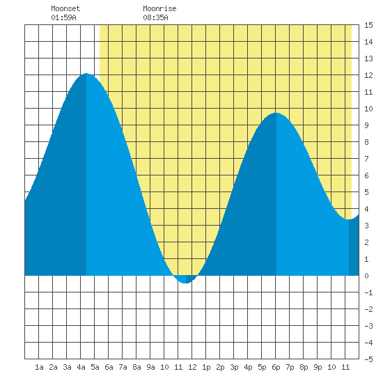 Lees Cabins tide chart for Wednesday, June 21, 2023