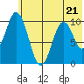 Lees Cabins tide chart for Wednesday, June 21, 2023