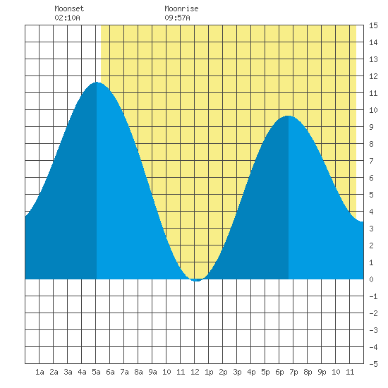 Lees Cabins tide chart for Thursday, June 22, 2023