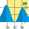 Lees Cabins tide chart for Thursday, June 22, 2023