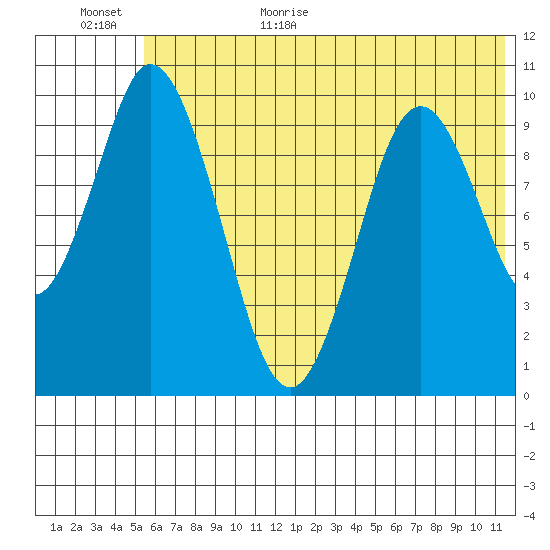 Lees Cabins tide chart for Friday, June 23, 2023