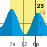 Lees Cabins tide chart for Friday, June 23, 2023