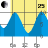 Lees Cabins tide chart for Sunday, June 25, 2023
