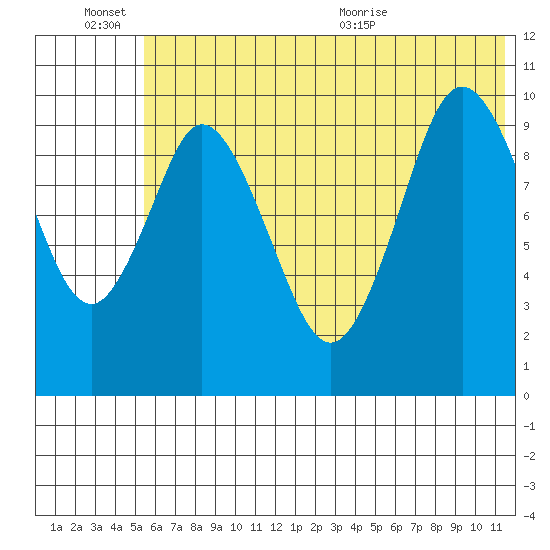 Lees Cabins tide chart for Monday, June 26, 2023