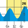 Lees Cabins tide chart for Monday, June 26, 2023