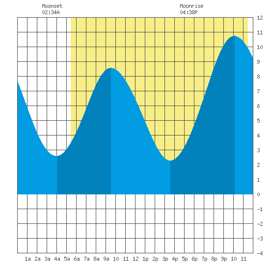 Lees Cabins tide chart for Tuesday, June 27, 2023