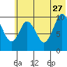 Lees Cabins tide chart for Tuesday, June 27, 2023