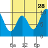 Lees Cabins tide chart for Wednesday, June 28, 2023