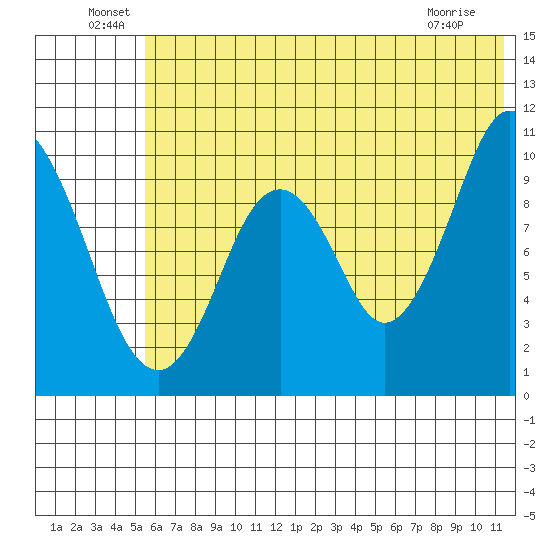 Lees Cabins tide chart for Thursday, June 29, 2023