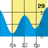 Lees Cabins tide chart for Thursday, June 29, 2023