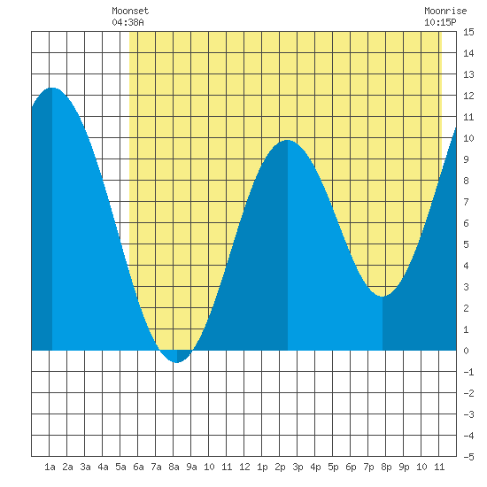 Lees Cabins tide chart for Friday, June 2, 2023