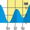 Lees Cabins tide chart for Friday, June 30, 2023
