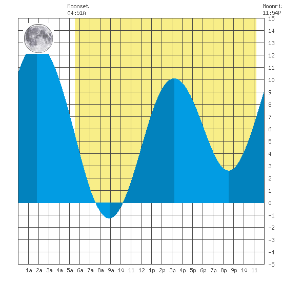 Lees Cabins tide chart for Saturday, June 3, 2023