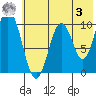 Lees Cabins tide chart for Saturday, June 3, 2023