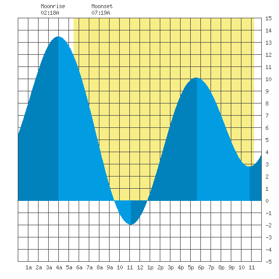 Lees Cabins tide chart for Tuesday, June 6, 2023