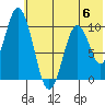 Lees Cabins tide chart for Tuesday, June 6, 2023