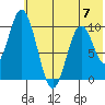 Lees Cabins tide chart for Wednesday, June 7, 2023