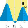 Lees Cabins tide chart for Thursday, June 8, 2023