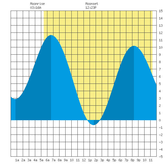 Lees Cabins tide chart for Friday, June 9, 2023