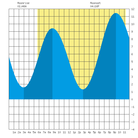 Lees Cabins tide chart for Monday, July 10, 2023