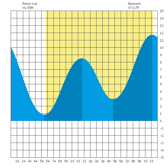 Lees Cabins tide chart for Wednesday, July 12, 2023
