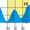 Lees Cabins tide chart for Wednesday, July 12, 2023