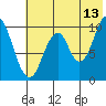 Lees Cabins tide chart for Thursday, July 13, 2023
