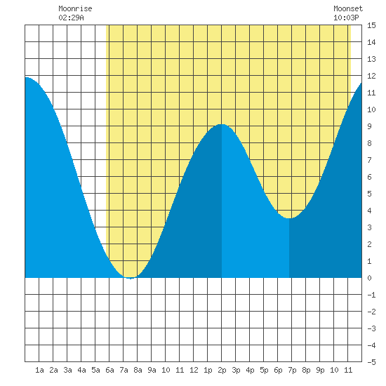 Lees Cabins tide chart for Friday, July 14, 2023