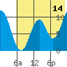 Lees Cabins tide chart for Friday, July 14, 2023