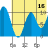 Lees Cabins tide chart for Sunday, July 16, 2023