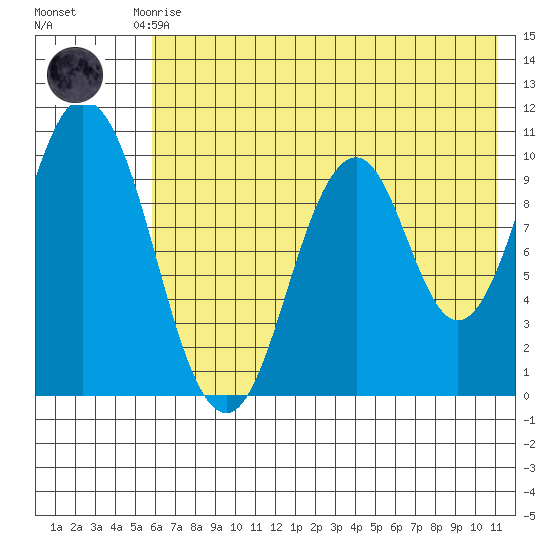 Lees Cabins tide chart for Monday, July 17, 2023