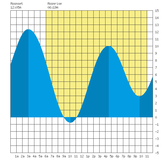 Lees Cabins tide chart for Tuesday, July 18, 2023