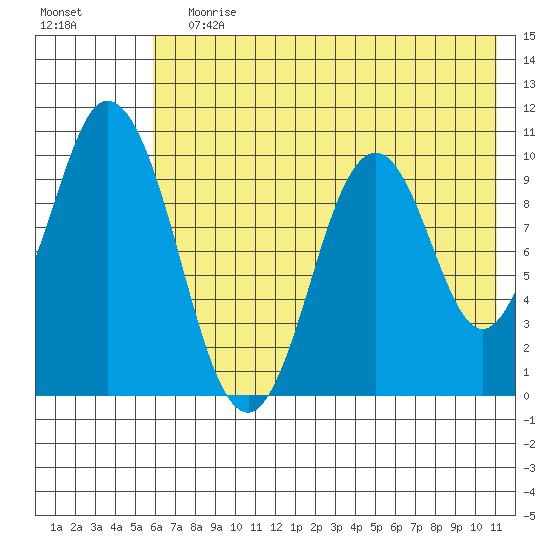 Lees Cabins tide chart for Wednesday, July 19, 2023