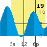 Lees Cabins tide chart for Wednesday, July 19, 2023