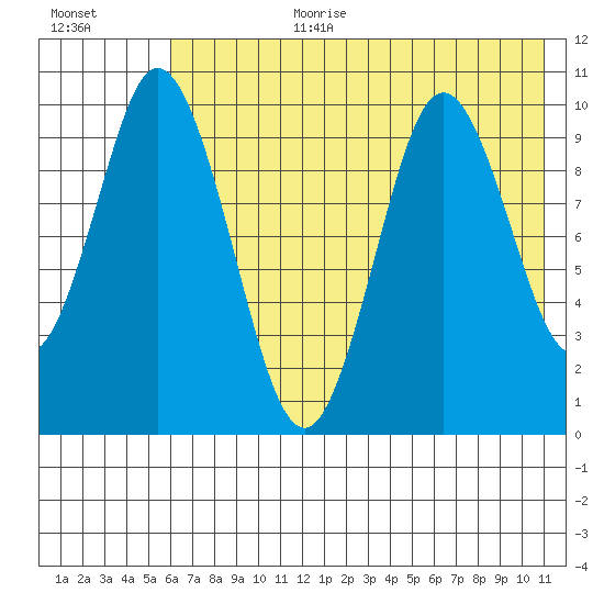 Lees Cabins tide chart for Saturday, July 22, 2023