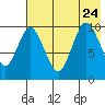 Lees Cabins tide chart for Monday, July 24, 2023