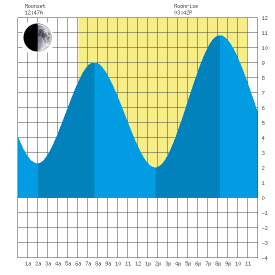 Lees Cabins tide chart for Tuesday, July 25, 2023