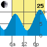 Lees Cabins tide chart for Tuesday, July 25, 2023