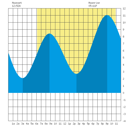 Lees Cabins tide chart for Wednesday, July 26, 2023