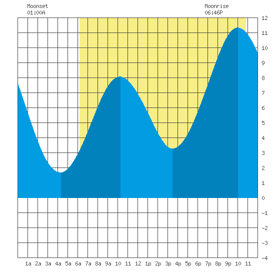 Lees Cabins tide chart for Thursday, July 27, 2023