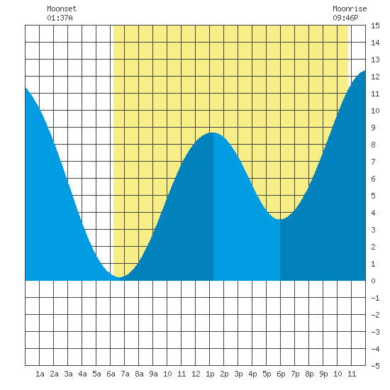 Lees Cabins tide chart for Saturday, July 29, 2023