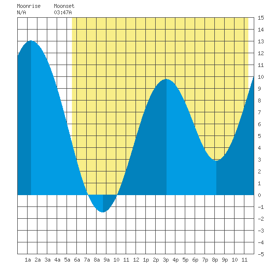 Lees Cabins tide chart for Sunday, July 2, 2023