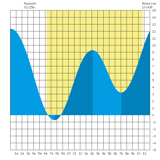 Lees Cabins tide chart for Sunday, July 30, 2023