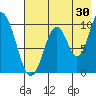 Lees Cabins tide chart for Sunday, July 30, 2023