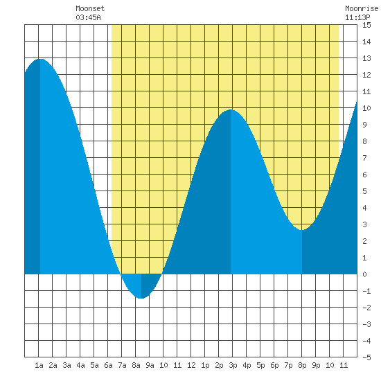 Lees Cabins tide chart for Monday, July 31, 2023